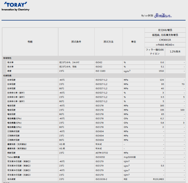 AMILAN日本东丽PA66 CM3001R物性表图片